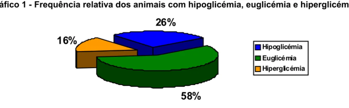 Gráfico 2 - Frequência relativa de cães e gatos em cada categoria de glicémia