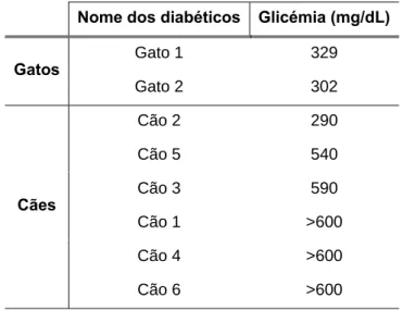 Tabela 5 - Valores das glicémias dos animais diabéticos Nome dos diabéticos Glicémia (mg/dL) 