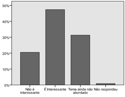 Gráfico 24: Distribuição dos inquiridos segundo a sua opinião em relação ao tema de Estatística 