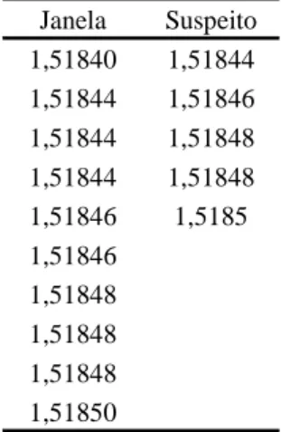 Tabela 2: Dados Índice de Refração   Janela Suspeito 1,51840 1,51844 1,51844 1,51846 1,51844 1,51848 1,51844 1,51848 1,51846 1,5185 1,51846 1,51848 1,51848 1,51848 1,51850 Fonte Rosado (2011) 
