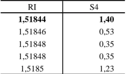 Tabela 7: Teste GAN estatística S4: Suspeito  RI S4 1,51844                  1,40  1,51846                  0,53  1,51848                  0,35  1,51848                  0,35  1,5185                  1,23 