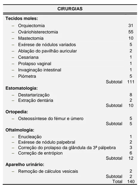 Tabela 2: Casuística de cirurgias assistidas 