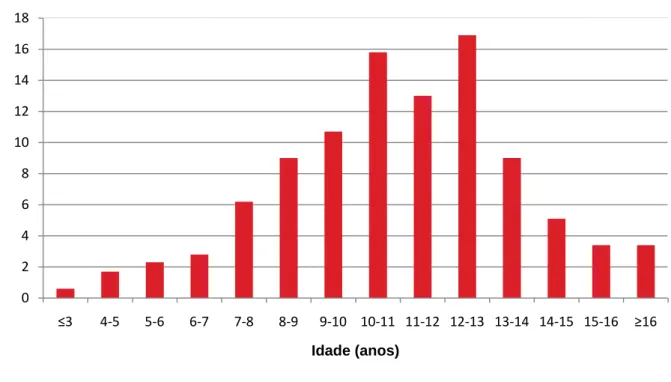 Gráfico 4. Distribuição etária dos gatos com neoplasias mamárias.