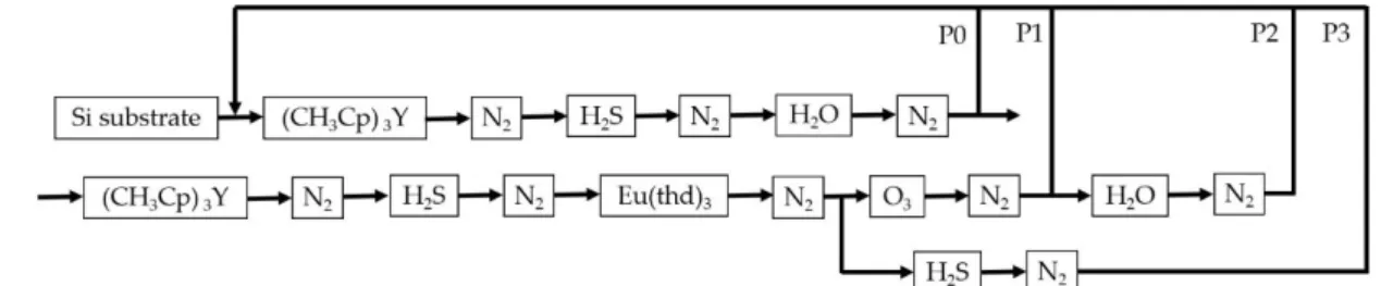 Figure 1. Schematic diagram of the processes used for the growth of the films. 