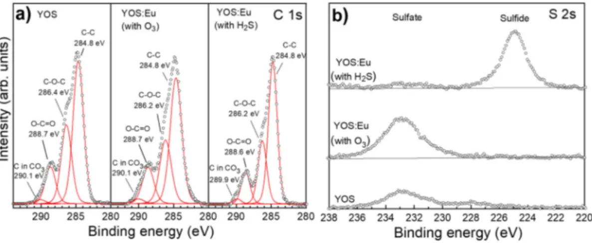 Figure 3a shows measured and fitted XPS spectra for C 1s core levels in YOS and YOS:Eu films prepared by processes P0, P2, and P3