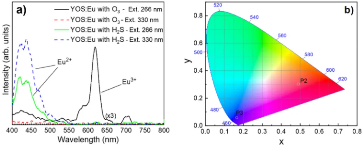 Figure 5a shows the photoluminescence spectra for YOS:Eu samples prepared using either the Eu(thd) 3 /O 3 or the Eu(thd) 3 /H 2 S pulse sequence