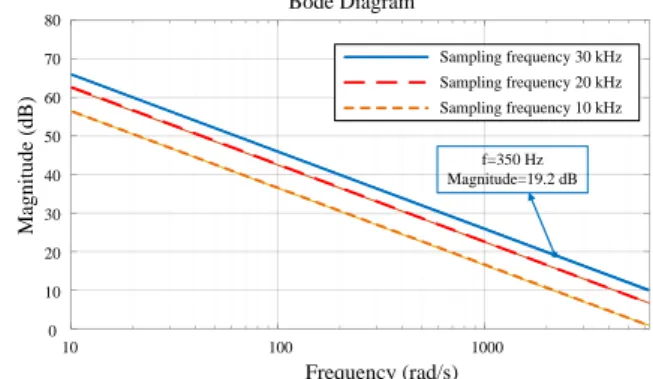 Fig. 3.  Bode diagram of the impedance-shaping factor K z(s) . 