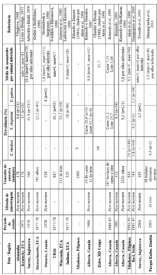 Tabela 6:Estudos publicados no âmbito da prevalência de Thelazia spp. em Bovinos (última actualização em 18-08-2012).
