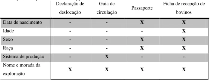 Tabela 8: Dados individuais de bovinos recolhidos a partir da Declaração de deslocação, Guia de  circulação, Passaporte e Ficha de recepção de bovinos