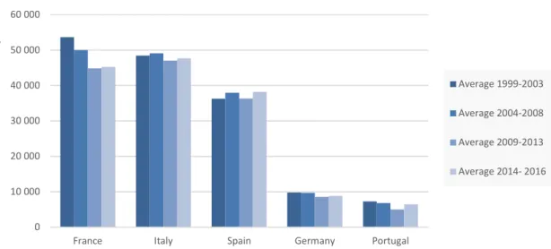 Figure III.6. Production Trends in Europe’s main producing countries 