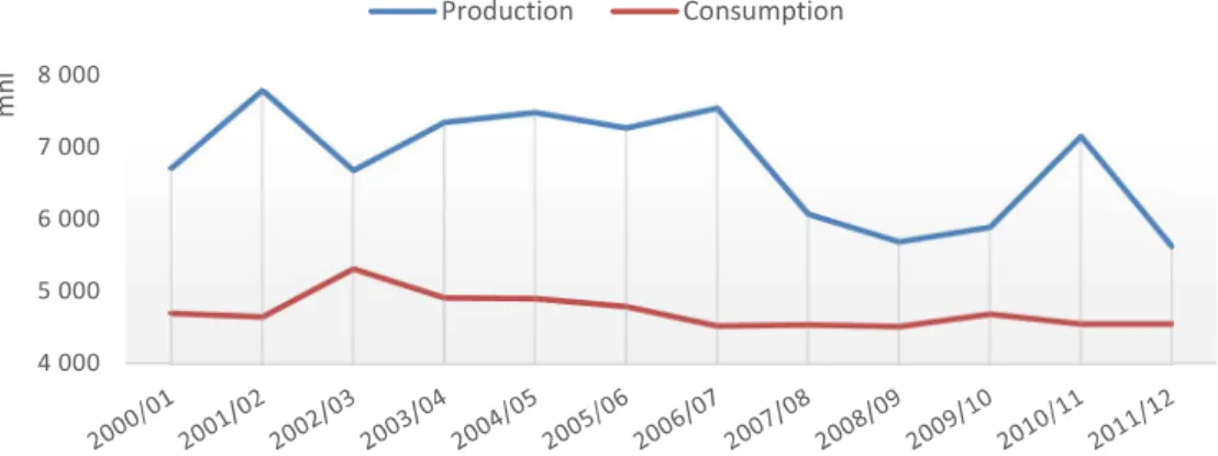 Figure III.10. Evolution of Wine Consumption and Production in Portugal, 2000-2012 
