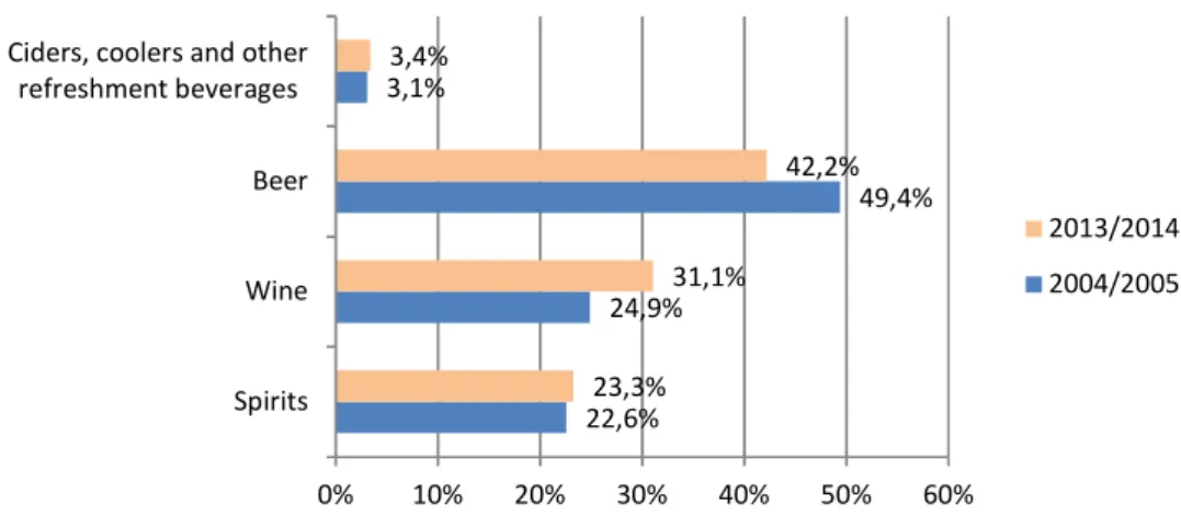 Figure IV.1. Proportion of sales of alcoholic beverages in Canada, in value terms (%) 