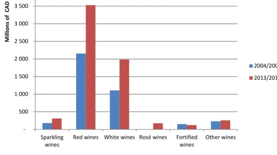 Figure IV.4. Sales of wine of liquor authorities and other retail outlets, by value and product type 