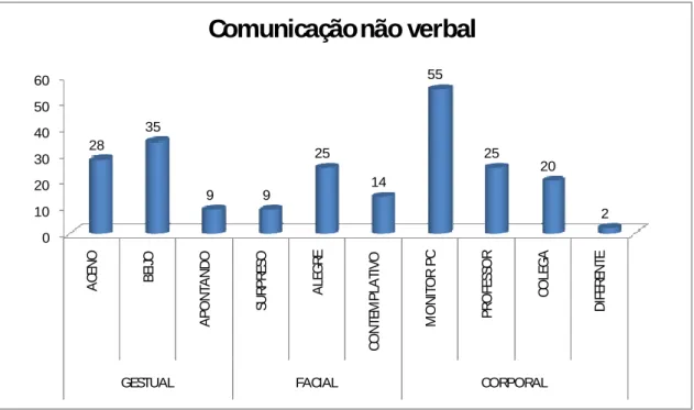 GRÁFICO DE REGISTRO DAS CATEGORIAS DA COMUNICAÇÃO  NÃO-VERBAL: CORPORAL, FACIAL, GESTUAL 
