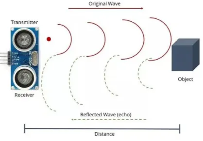 Figura 3-7 - Esquema de funcionamento do sensor ultrassónico [18] 