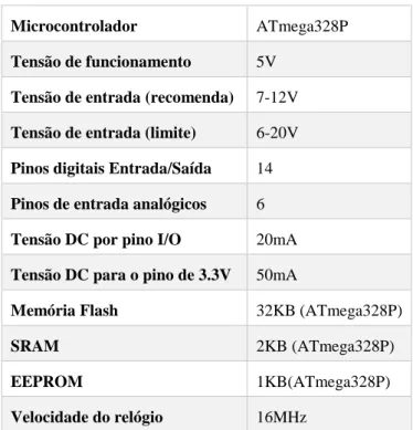 Tabela 3-1 - Características técnicas do Arduino Uno [22] 