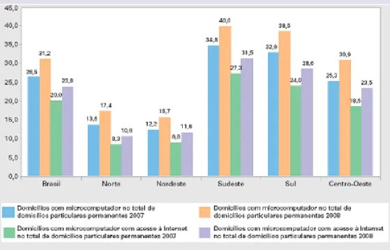 Gráfico 1: Percentual de domicílios com microcomputador com acesso à Internet no total de  domicílios particulares permanentes – Brasil 2007-2008 