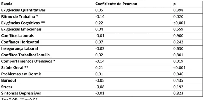 Tabela 91. COPSOQ em função da Idade - Escalas cujo valor mais alto é crítico - Global 