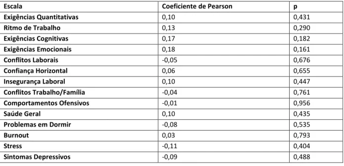 Tabela 95. COPSOQ em função da Idade – Escalas do COPSOQ cujo valor mais alto é crítico - Fluxos 