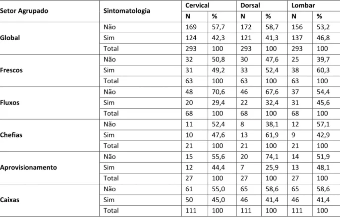 Tabela 48. Caracterização da Sintomatologia Músculo-Esquelética na Cervical, Dorsal e Lombar 