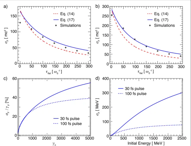Figure 7 shows the evolution of the electron bunch divergence as time progresses. Classically, the radiation reaction leads to momentum phasespace contraction proportionally in transverse and longitudinal direction.