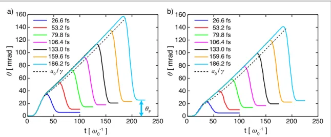 Figure 7. Electron beam divergence versus time. ( a ) Electron beam initial energy is 0.5 GeV