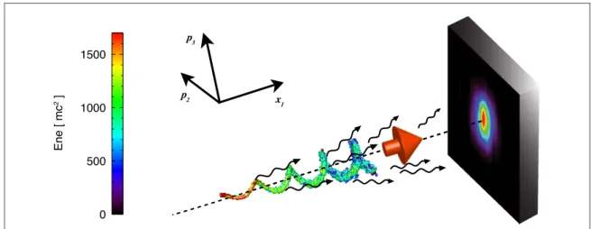Figure 1. QED radiation reaction and photon detection. The electron beam depicted is interacting with a counter-propagating laser during the rise-time of the temporal laser envelope function