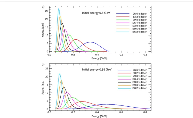 Figure 2. Final electron energy spectra: ( a ) starting from the 0.5 GeV electron beam; ( b ) starting from 0.85 GeV electron beam.