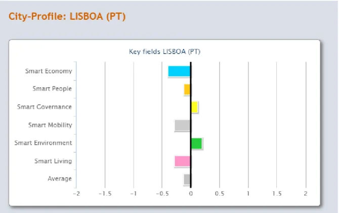 Figura  5 - Perfil  Smart City Lisboa.  2015 183