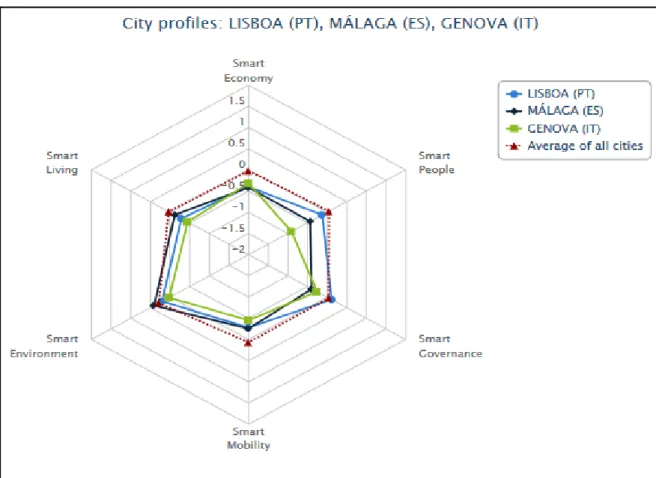 Figura  8 - Análise Smart  City Lisboa  X  Málaga  X  Gênova  2015. 221                                                  