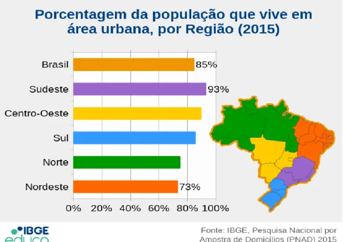Figura  1: Percentual  da população  urbana  em 2015.  Fonte:  IBGE-  PNAD  2015.