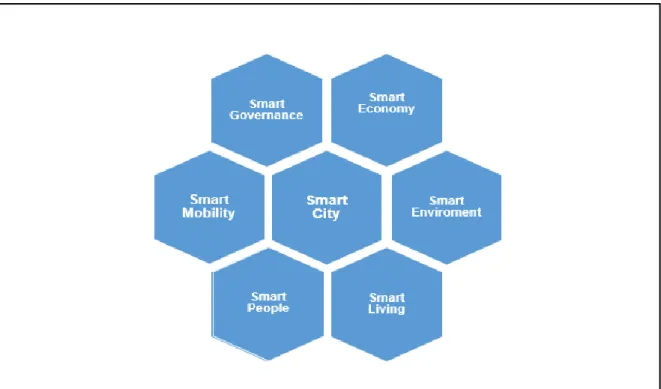 Figura  2 - Eixos das Smart  Cities. 