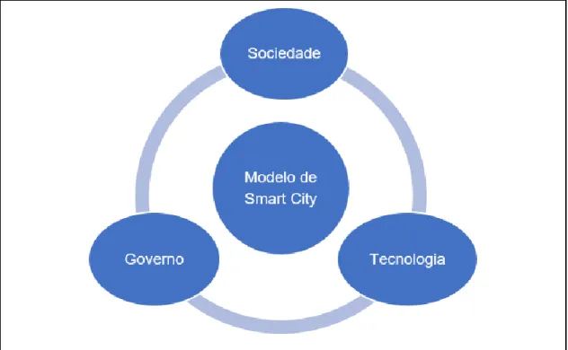 Figura  4 - Processo transformação  digital  no modelo  smart city  