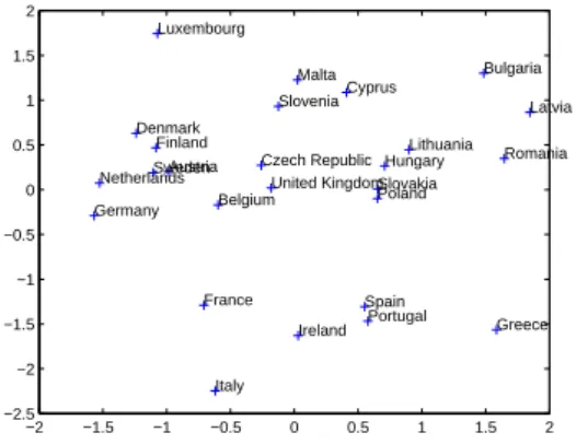 Fig. 3. European countries projections on a 2-dimensional plot defined by the first 2 nonlinear principal components (qlPCA).