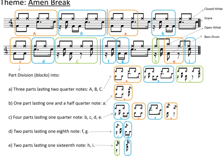 Figure 11  - Notation and block subdivisions for the "Amen Break". © Guillermo de Llera Blanes 2017 