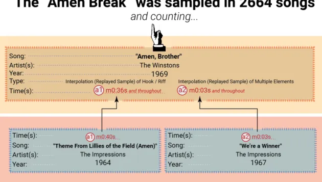 Figure 13 - The most sampled song of all time, &#34;Amen, Brother&#34; used replayed samples from two songs by &#34;The  Impressions&#34; 