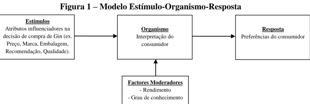 Figura 1 – Modelo Estímulo-Organismo-Resposta    