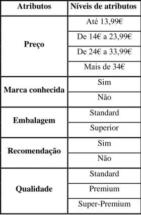 Tabela I – Atributos e níveis de atributos 