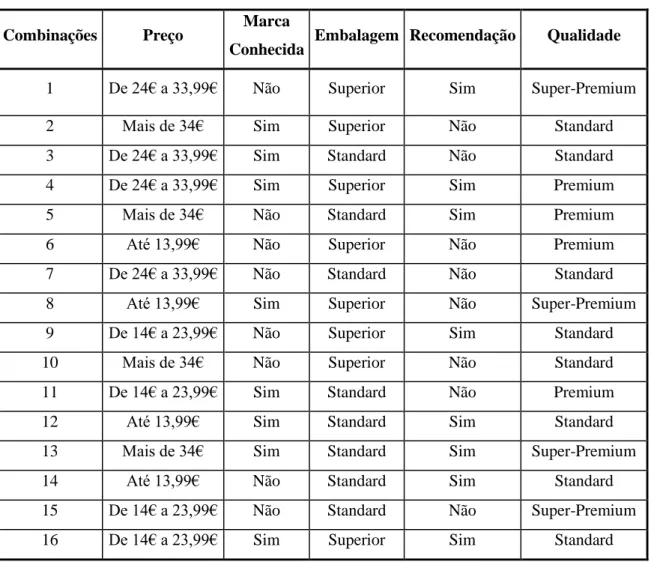 Tabela II – Combinações geradas pelo SPSS 