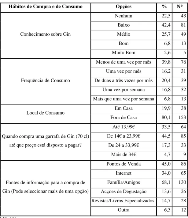 Tabela IV – Hábitos de compra e de consumo de Gin 