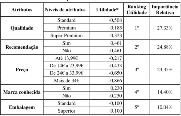 Tabela V – Utilidade e importância relativa dos atributos-chave de Gin