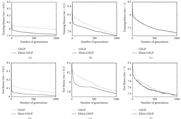 Figure 6: Training (plots a, b, and c) and test (plots d, e, and f) fitness for the Parkinson problem considering different mutation step values.