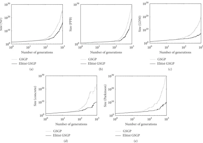 Figure 9: Evolution of the median size of the best individuals in the population calculated over 30 independent runs.
