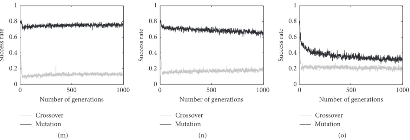 Figure 1: Success rate of the crossover and mutation events. For each one of the five considered problems (from top to the bottom: %F, PPB, LD50, concrete, and Parkinson), three different mutation steps have been considered