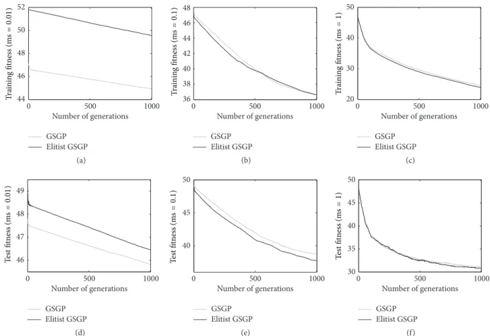 Figure 2: Training (plots a, b, and c) and test (plots d, e, and f) fitness for the %F problem, considering different mutation step values.