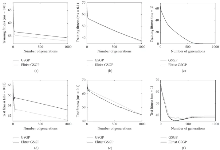 Figure 3: Training (plots a, b, and c) and test (plots d, e, and f) fitness for the PPB problem considering different mutation step values.