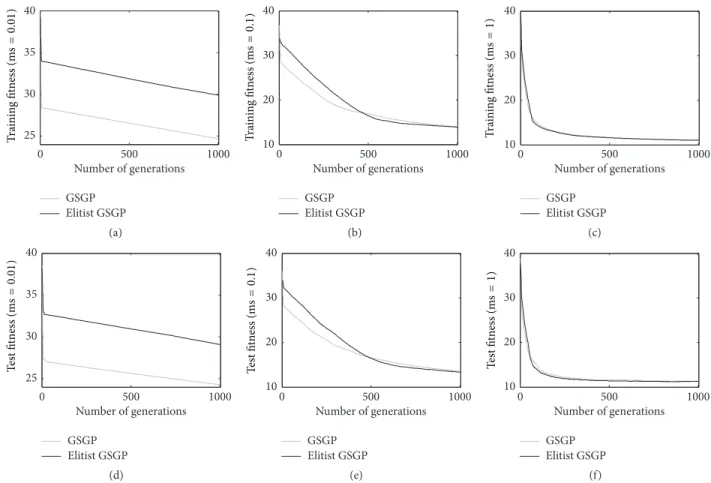 Figure 5: Training (plots a, b, and c) and test (plots d, e, and f) fitness for the concrete problem considering different mutation step values.