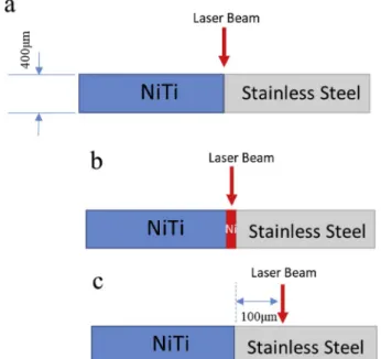 Fig. 1. Dimensions and schematic of 316L Stainless Steel and NiTi in condi- condi-tions: (a) laser beam on centerline (b) using 50  μ m Ni interlayer and (c) laser  beam offsetting 100  μ m from the centerline