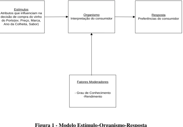 Figura 1 - Modelo Estímulo-Organismo-Resposta 