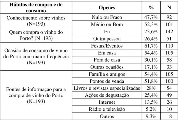 Tabela V - Hábitos de Compra e de Consumo de Vinho do Porto 
